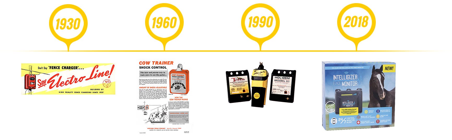 A timeline of Zareba products from 1930 until today